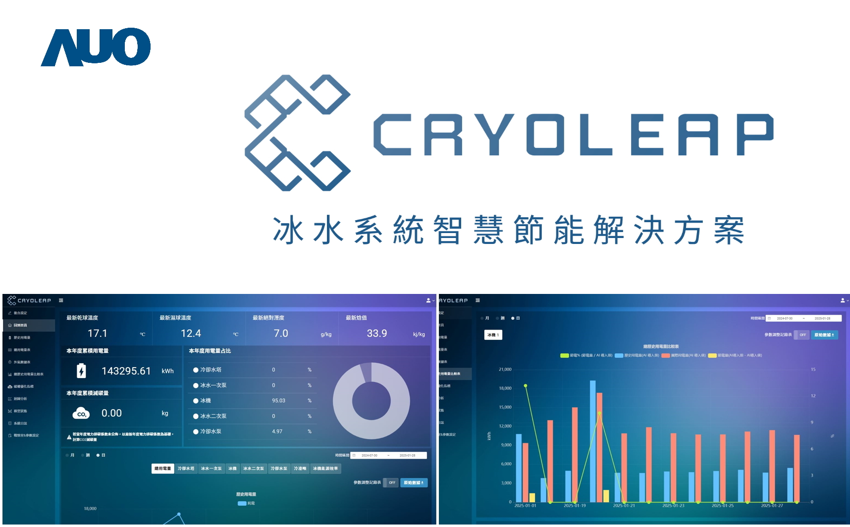 友達「CryoLeap冰水系統智慧節能解決方案」獲得台灣精品標誌，是專為大型中央空調冰水系統所設計，整合了AI建模、即時監測與智慧控制技術，具備高度相容性與擴充性，進而提升系統穩定性與維運效率